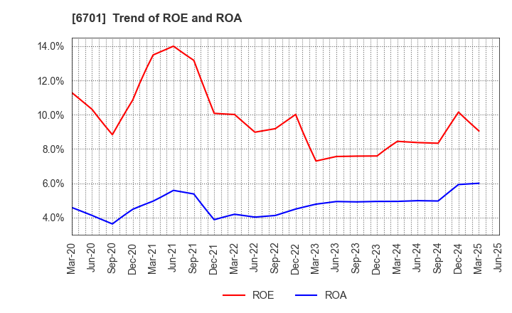 6701 NEC Corporation: Trend of ROE and ROA