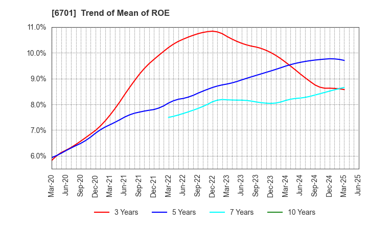 6701 NEC Corporation: Trend of Mean of ROE