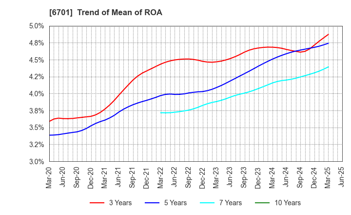6701 NEC Corporation: Trend of Mean of ROA