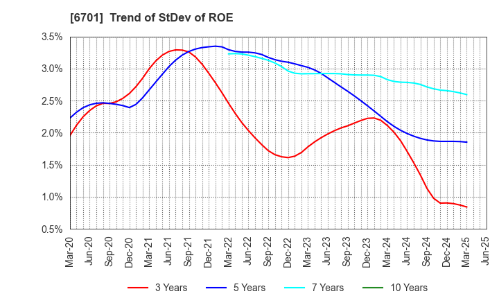 6701 NEC Corporation: Trend of StDev of ROE
