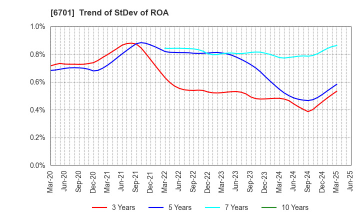 6701 NEC Corporation: Trend of StDev of ROA