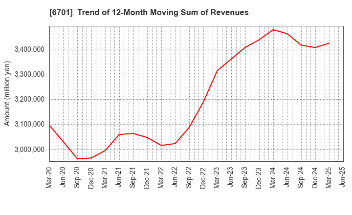 6701 NEC Corporation: Trend of 12-Month Moving Sum of Revenues