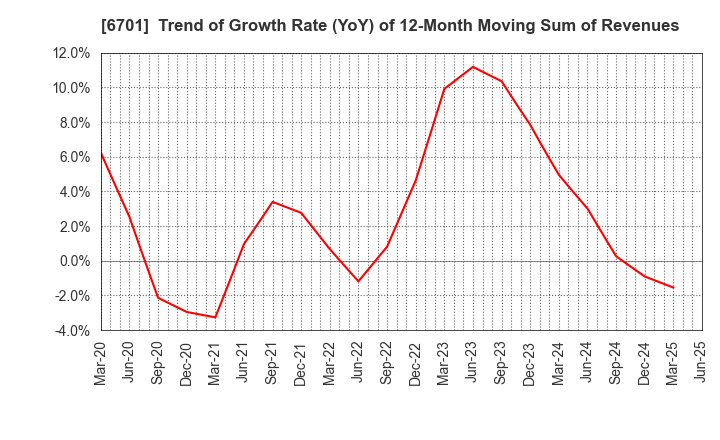 6701 NEC Corporation: Trend of Growth Rate (YoY) of 12-Month Moving Sum of Revenues