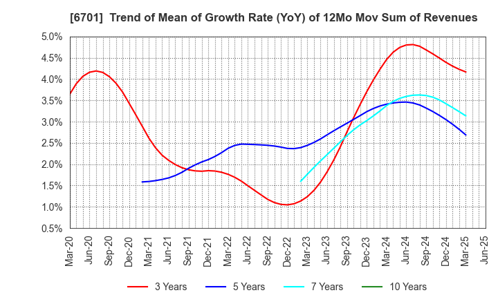 6701 NEC Corporation: Trend of Mean of Growth Rate (YoY) of 12Mo Mov Sum of Revenues
