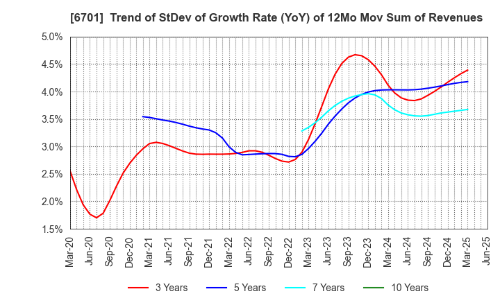 6701 NEC Corporation: Trend of StDev of Growth Rate (YoY) of 12Mo Mov Sum of Revenues