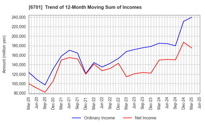 6701 NEC Corporation: Trend of 12-Month Moving Sum of Incomes