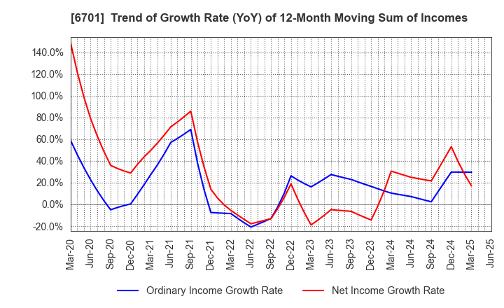 6701 NEC Corporation: Trend of Growth Rate (YoY) of 12-Month Moving Sum of Incomes