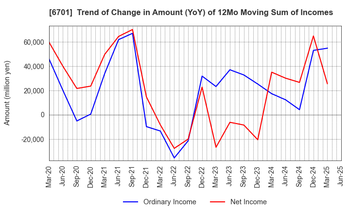 6701 NEC Corporation: Trend of Change in Amount (YoY) of 12Mo Moving Sum of Incomes