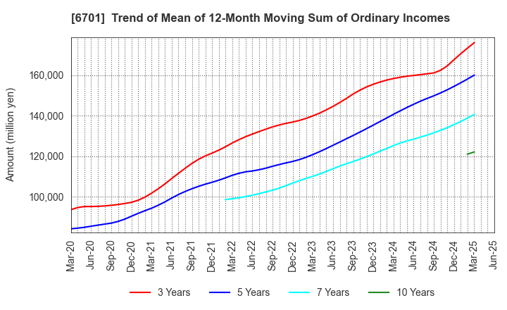 6701 NEC Corporation: Trend of Mean of 12-Month Moving Sum of Ordinary Incomes