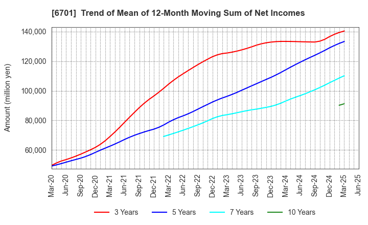 6701 NEC Corporation: Trend of Mean of 12-Month Moving Sum of Net Incomes