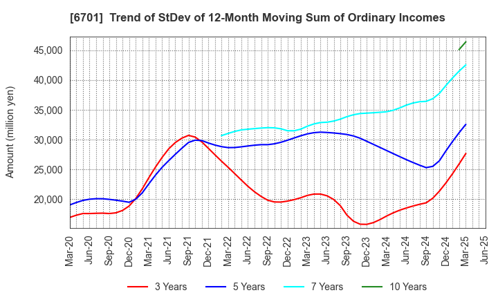 6701 NEC Corporation: Trend of StDev of 12-Month Moving Sum of Ordinary Incomes