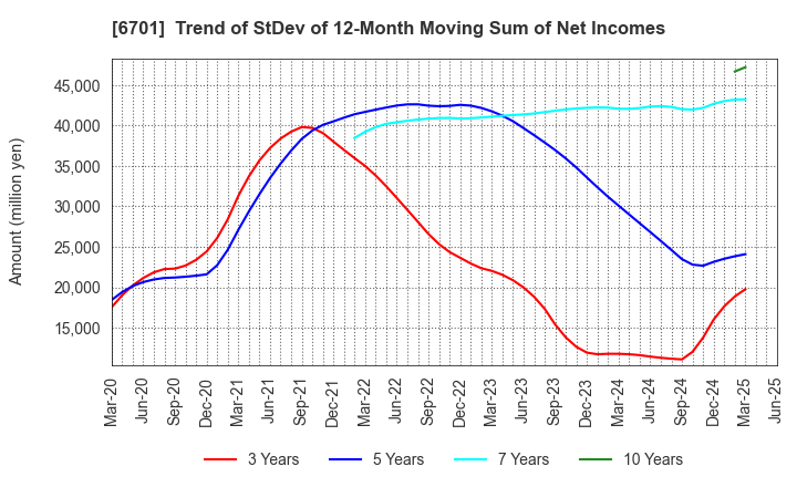 6701 NEC Corporation: Trend of StDev of 12-Month Moving Sum of Net Incomes