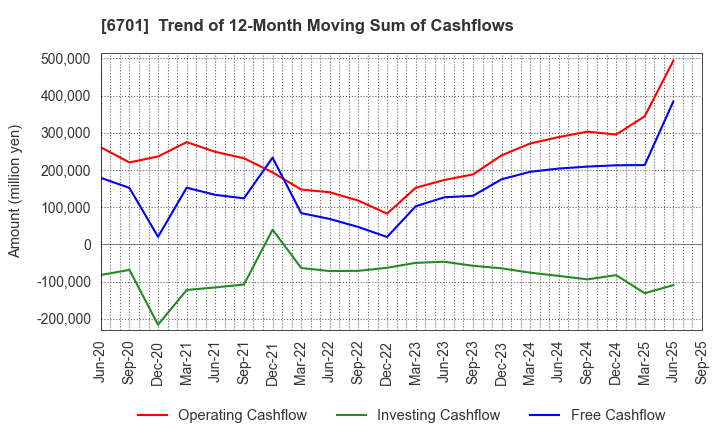6701 NEC Corporation: Trend of 12-Month Moving Sum of Cashflows