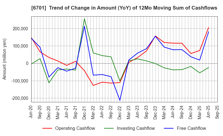 6701 NEC Corporation: Trend of Change in Amount (YoY) of 12Mo Moving Sum of Cashflows