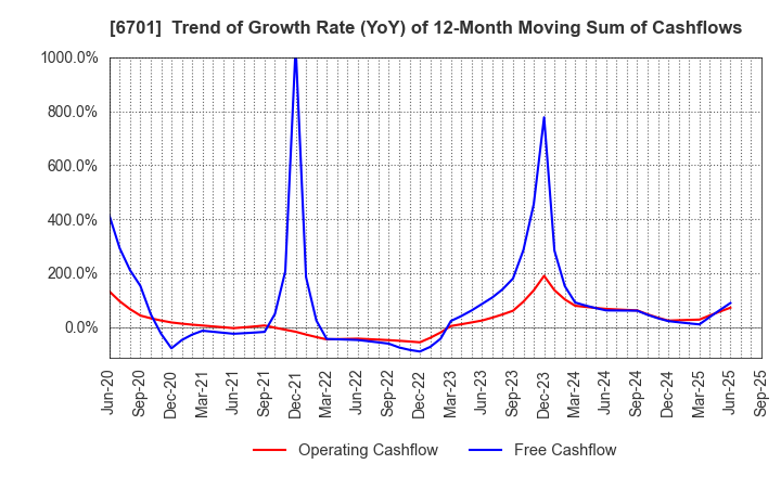 6701 NEC Corporation: Trend of Growth Rate (YoY) of 12-Month Moving Sum of Cashflows