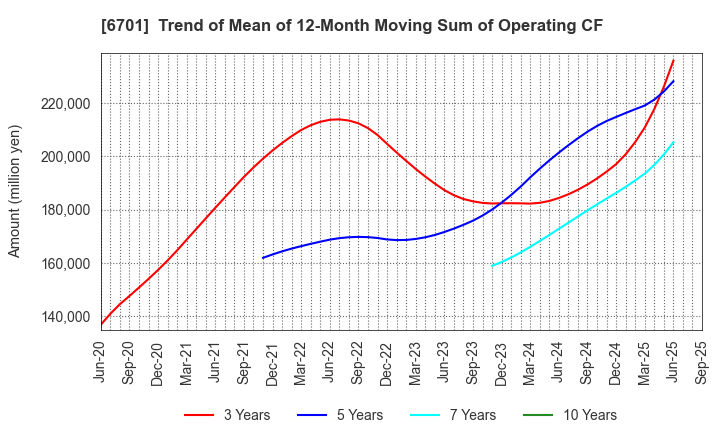 6701 NEC Corporation: Trend of Mean of 12-Month Moving Sum of Operating CF