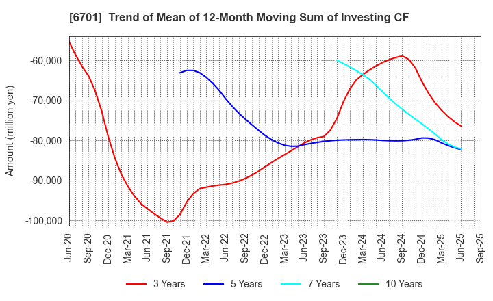 6701 NEC Corporation: Trend of Mean of 12-Month Moving Sum of Investing CF