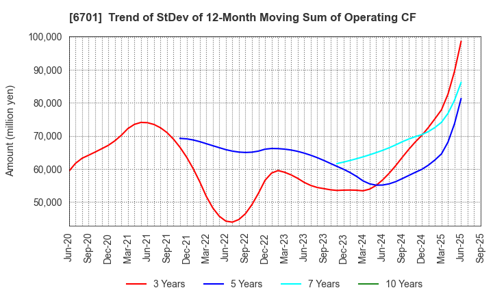 6701 NEC Corporation: Trend of StDev of 12-Month Moving Sum of Operating CF