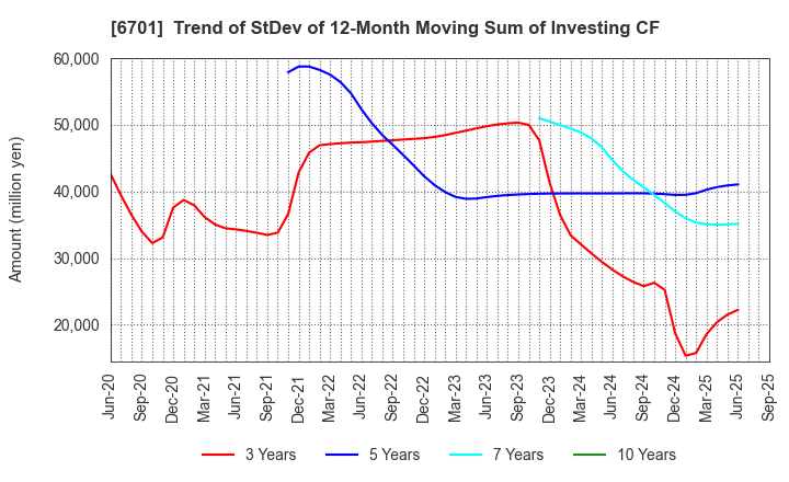 6701 NEC Corporation: Trend of StDev of 12-Month Moving Sum of Investing CF