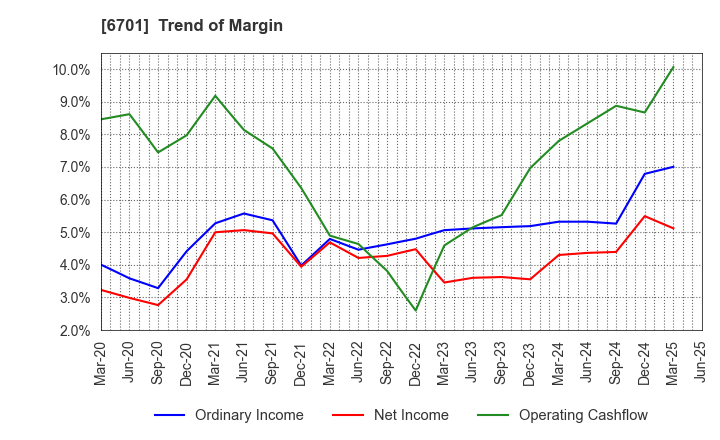 6701 NEC Corporation: Trend of Margin