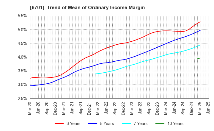 6701 NEC Corporation: Trend of Mean of Ordinary Income Margin