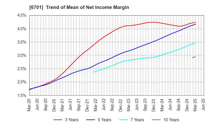 6701 NEC Corporation: Trend of Mean of Net Income Margin