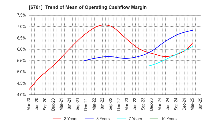 6701 NEC Corporation: Trend of Mean of Operating Cashflow Margin