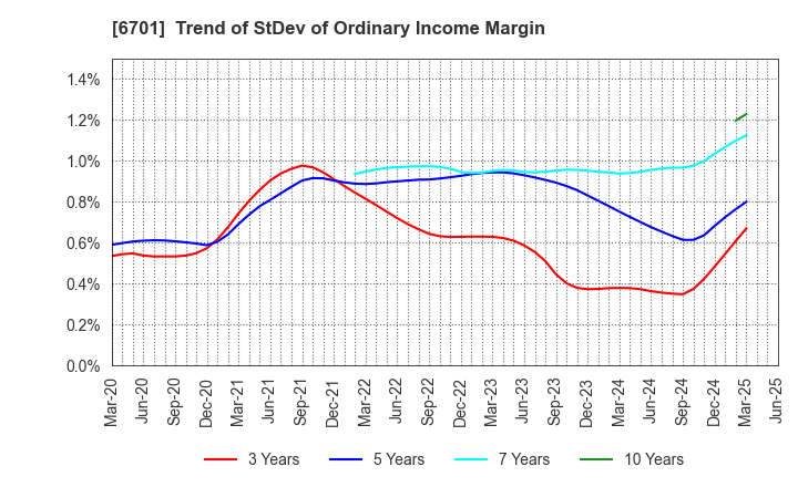 6701 NEC Corporation: Trend of StDev of Ordinary Income Margin