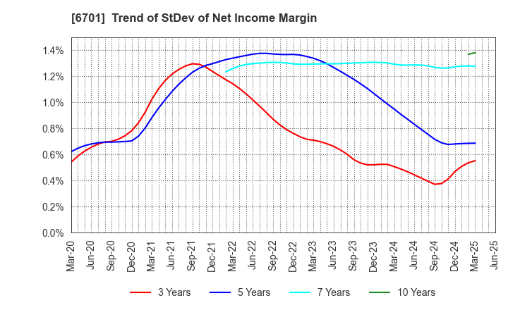 6701 NEC Corporation: Trend of StDev of Net Income Margin