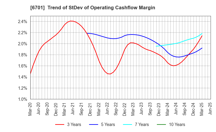6701 NEC Corporation: Trend of StDev of Operating Cashflow Margin