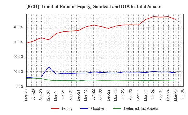 6701 NEC Corporation: Trend of Ratio of Equity, Goodwill and DTA to Total Assets