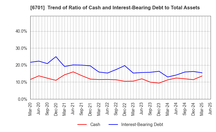 6701 NEC Corporation: Trend of Ratio of Cash and Interest-Bearing Debt to Total Assets
