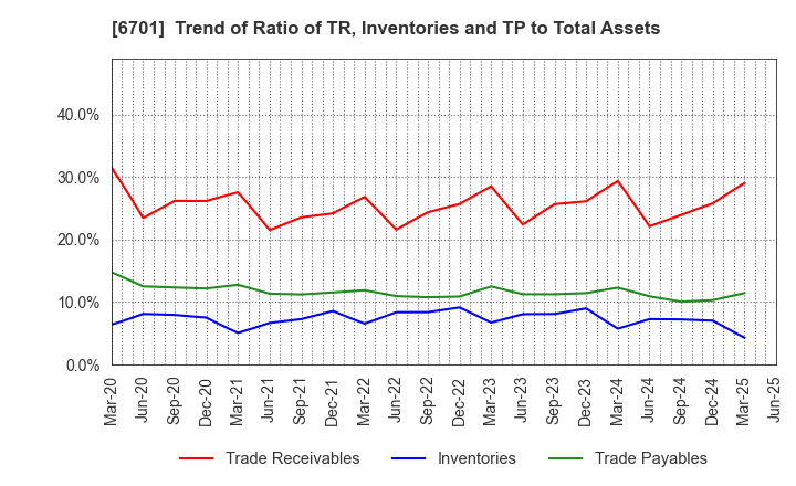 6701 NEC Corporation: Trend of Ratio of TR, Inventories and TP to Total Assets