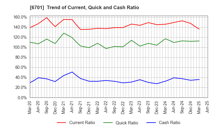 6701 NEC Corporation: Trend of Current, Quick and Cash Ratio