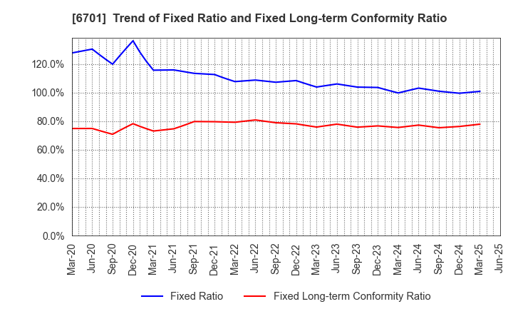 6701 NEC Corporation: Trend of Fixed Ratio and Fixed Long-term Conformity Ratio