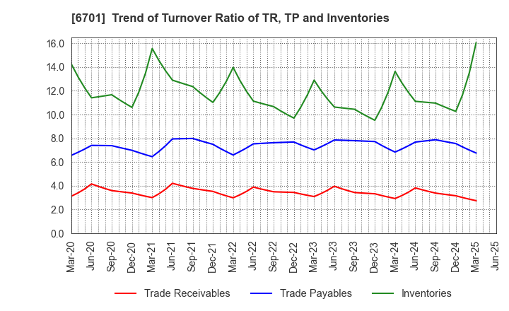 6701 NEC Corporation: Trend of Turnover Ratio of TR, TP and Inventories