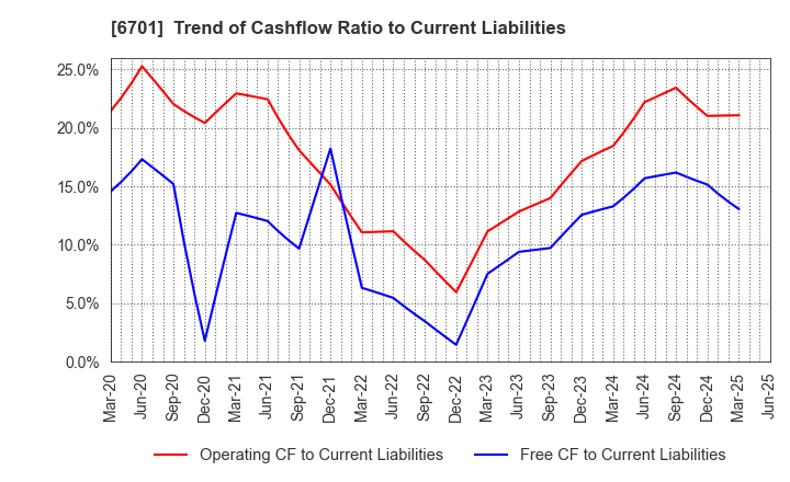 6701 NEC Corporation: Trend of Cashflow Ratio to Current Liabilities