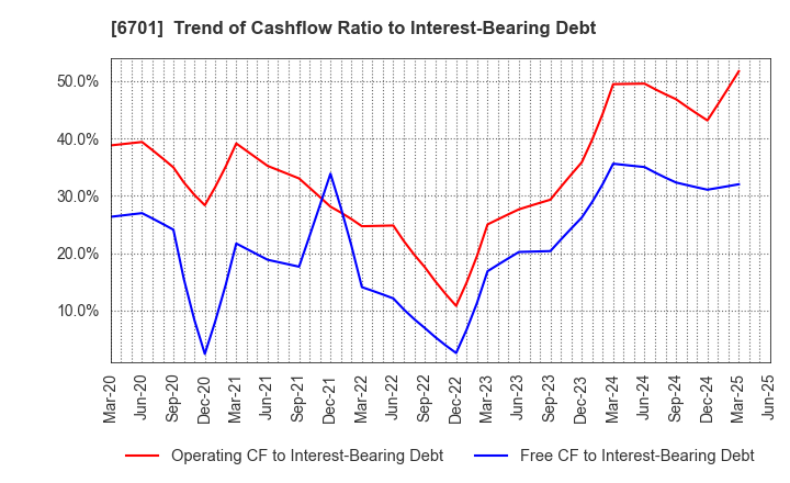 6701 NEC Corporation: Trend of Cashflow Ratio to Interest-Bearing Debt