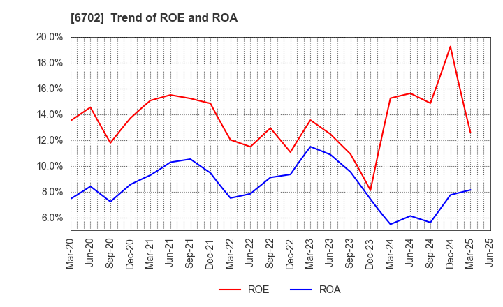 6702 Fujitsu Limited: Trend of ROE and ROA