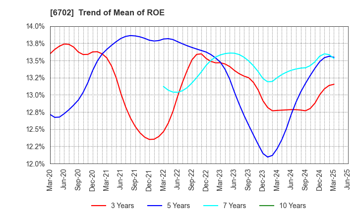 6702 Fujitsu Limited: Trend of Mean of ROE