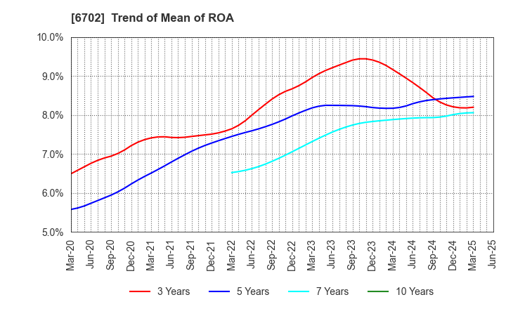 6702 Fujitsu Limited: Trend of Mean of ROA