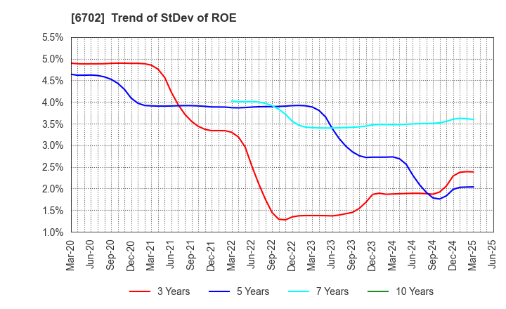 6702 Fujitsu Limited: Trend of StDev of ROE
