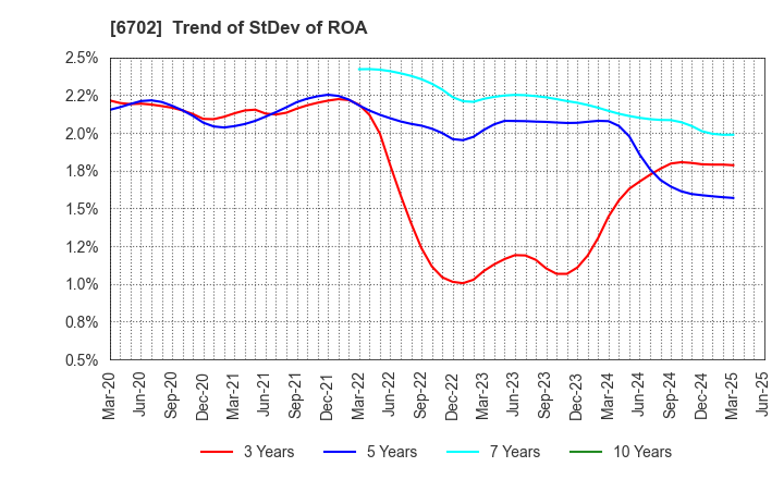 6702 Fujitsu Limited: Trend of StDev of ROA