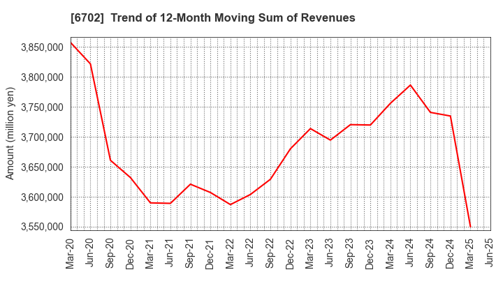 6702 Fujitsu Limited: Trend of 12-Month Moving Sum of Revenues