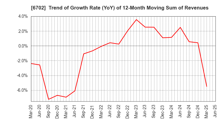 6702 Fujitsu Limited: Trend of Growth Rate (YoY) of 12-Month Moving Sum of Revenues