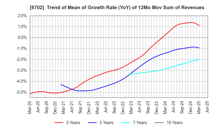 6702 Fujitsu Limited: Trend of Mean of Growth Rate (YoY) of 12Mo Mov Sum of Revenues