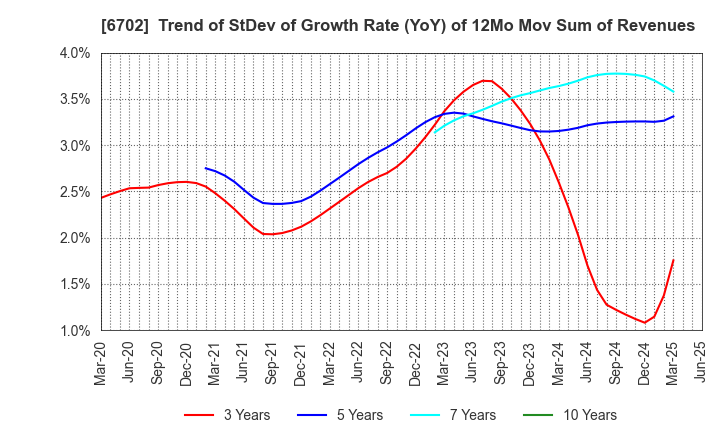 6702 Fujitsu Limited: Trend of StDev of Growth Rate (YoY) of 12Mo Mov Sum of Revenues