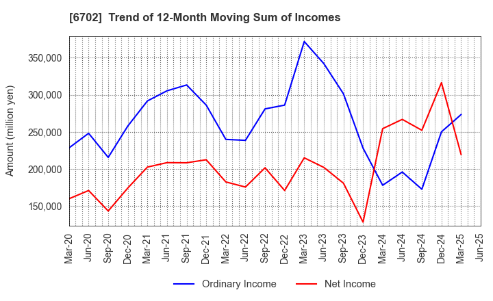 6702 Fujitsu Limited: Trend of 12-Month Moving Sum of Incomes