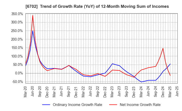 6702 Fujitsu Limited: Trend of Growth Rate (YoY) of 12-Month Moving Sum of Incomes