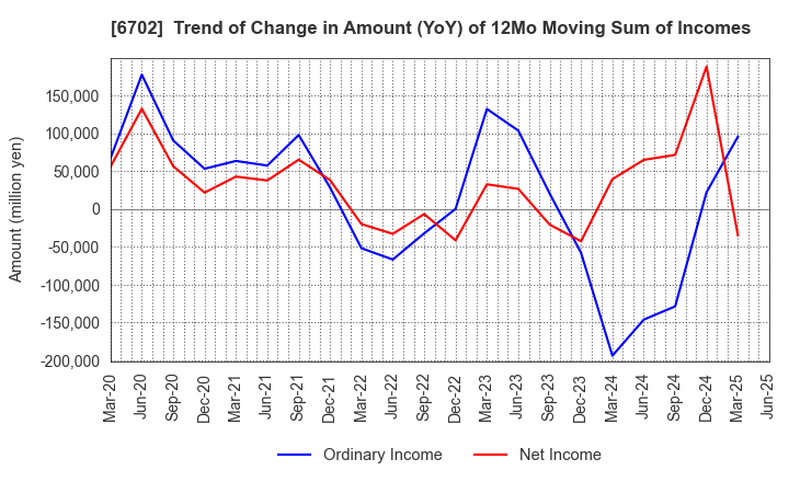 6702 Fujitsu Limited: Trend of Change in Amount (YoY) of 12Mo Moving Sum of Incomes